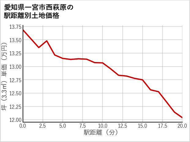 愛知県一宮市西萩原の徒歩距離別の土地坪単価