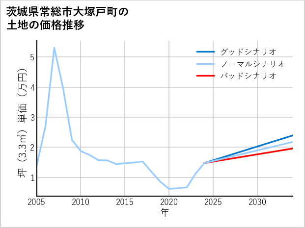 茨城県常総市大塚戸町の土地価格推移
