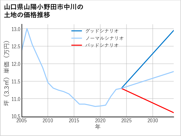 山口県山陽小野田市中川の土地価格推移
