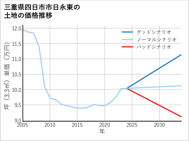 三重県四日市市日永東の土地価格推移