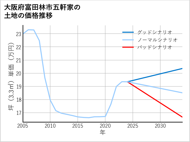 大阪府富田林市五軒家の土地価格推移