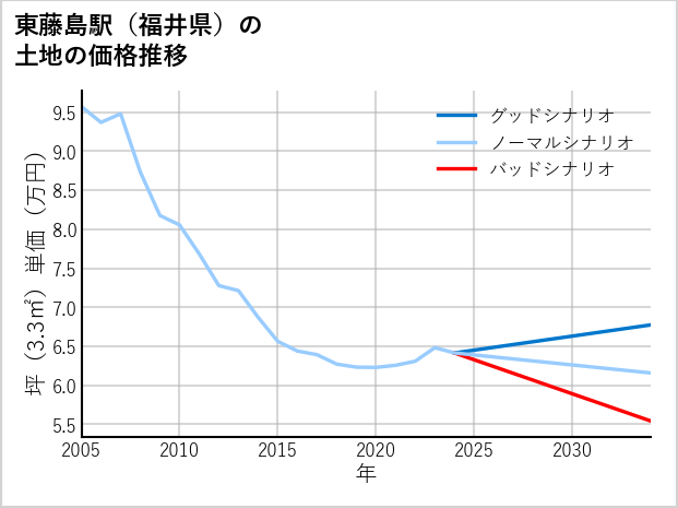 東藤島駅（福井県）の土地価格推移