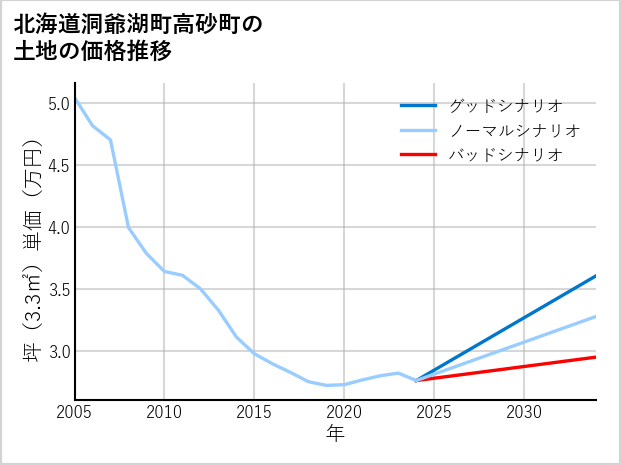 北海道洞爺湖町高砂町の土地価格推移