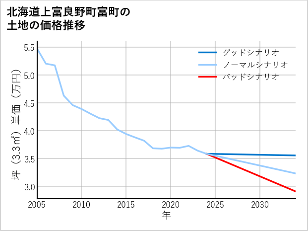 北海道上富良野町富町の土地価格推移