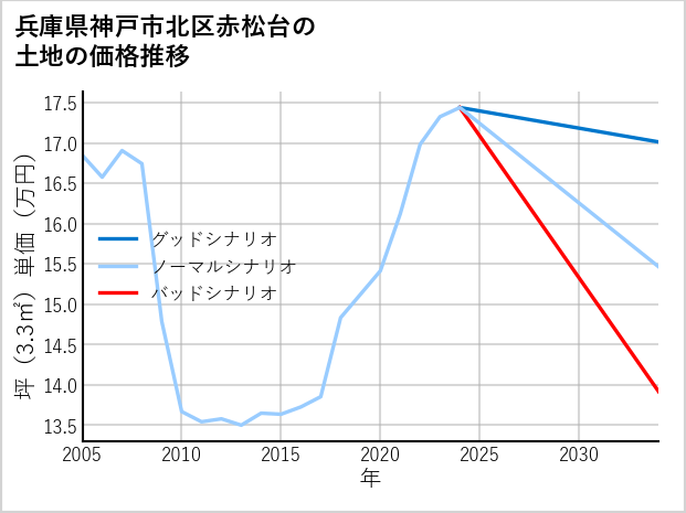 兵庫県神戸市北区赤松台の土地価格推移
