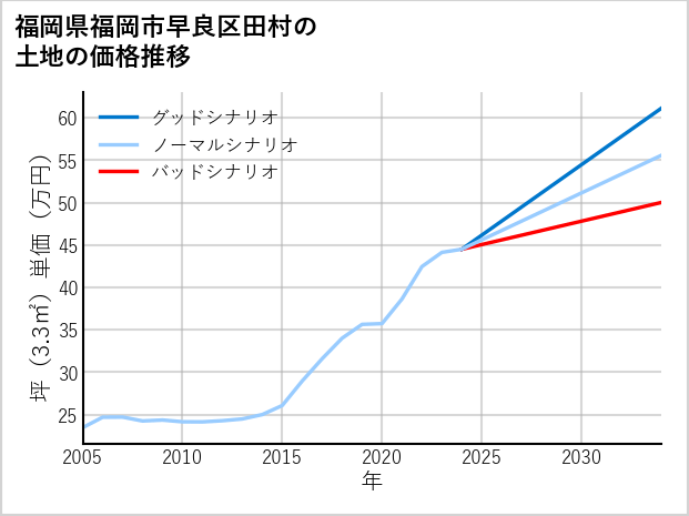 福岡県福岡市早良区田村の土地価格推移
