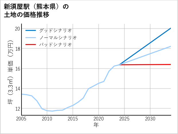 新須屋駅（熊本県）の土地価格推移