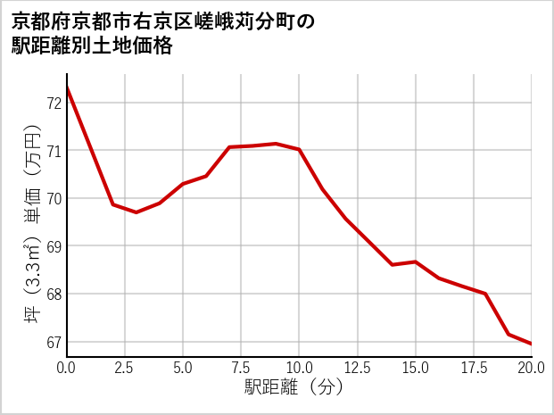 京都府京都市右京区嵯峨苅分町の徒歩距離別の土地坪単価