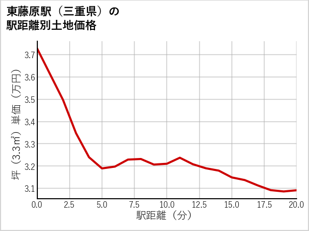 東藤原駅（三重県）の徒歩距離別の土地坪単価