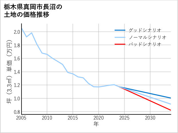 栃木県真岡市長沼の土地価格推移