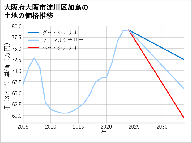 大阪府大阪市淀川区加島の土地価格推移