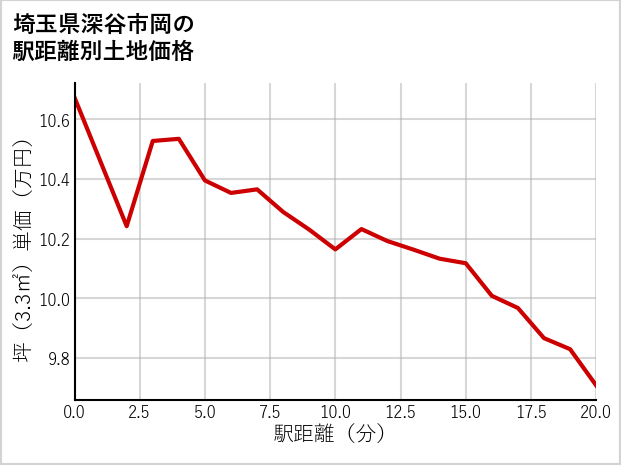 埼玉県深谷市岡の徒歩距離別の土地坪単価