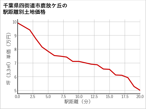 千葉県四街道市鹿放ケ丘の徒歩距離別の土地坪単価