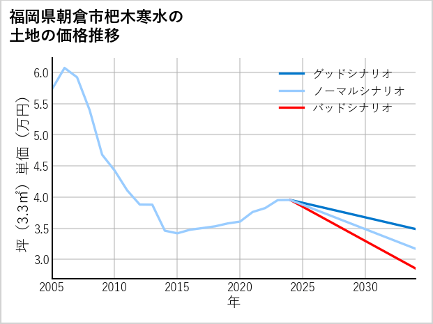 福岡県朝倉市杷木寒水の土地価格推移
