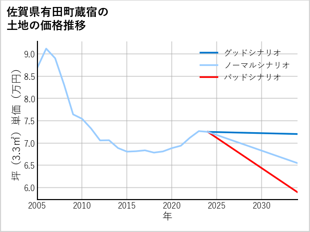 佐賀県有田町蔵宿の土地価格推移