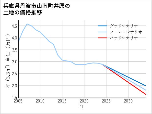 兵庫県丹波市山南町井原の土地価格推移