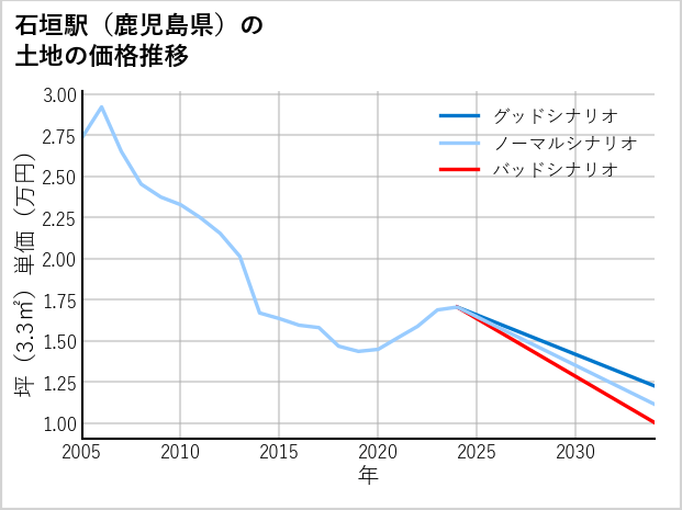 石垣駅（鹿児島県）の土地価格推移