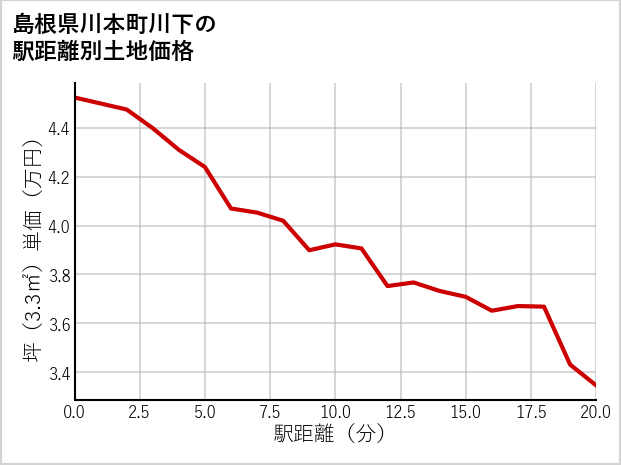 島根県川本町川下の徒歩距離別の土地坪単価