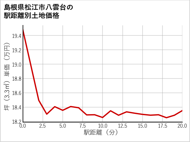 島根県松江市八雲台の徒歩距離別の土地坪単価