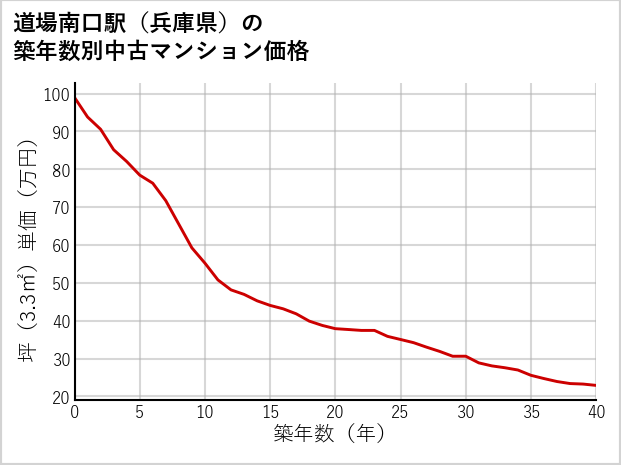 道場南口駅（兵庫県）の築年数別の中古マンション坪単価