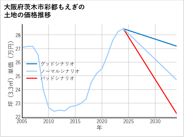 大阪府茨木市彩都もえぎの土地価格推移