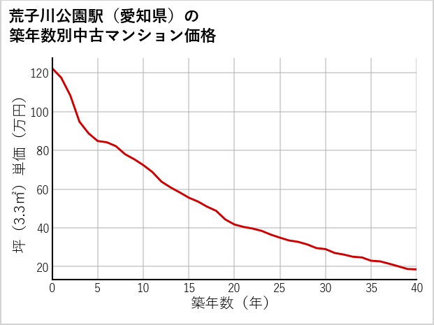 荒子川公園駅（愛知県）の築年数別の中古マンション坪単価