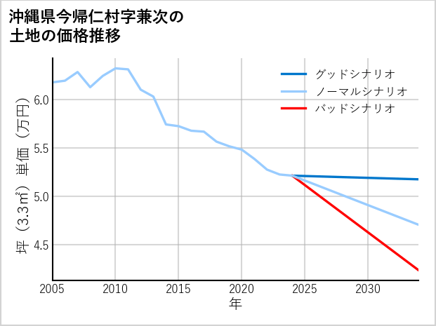 沖縄県今帰仁村兼次の土地価格推移