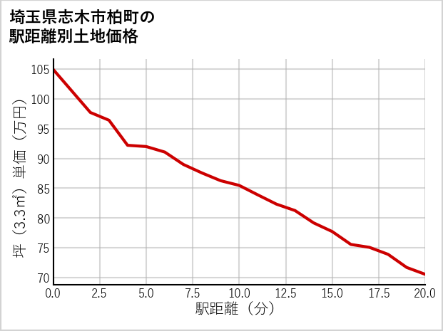 埼玉県志木市柏町の徒歩距離別の土地坪単価