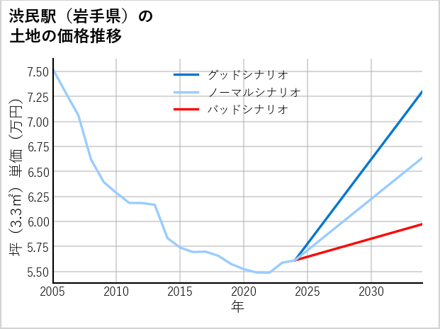 渋民駅（岩手県）の土地価格推移