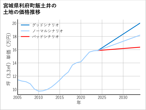 宮城県利府町飯土井の土地価格推移