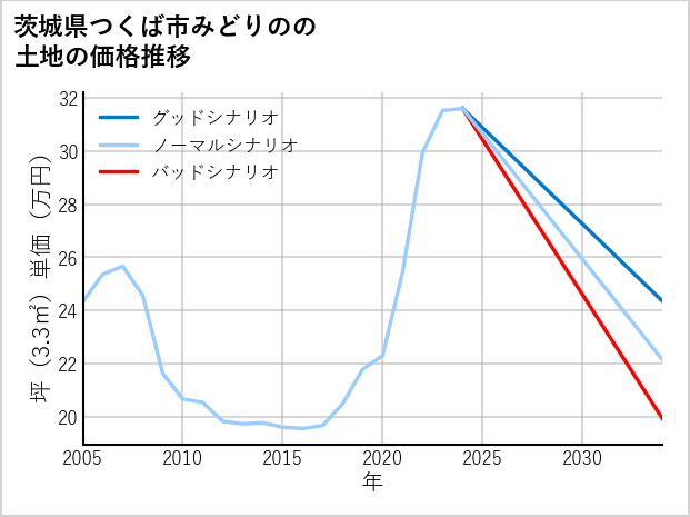 茨城県つくば市みどりのの土地価格推移
