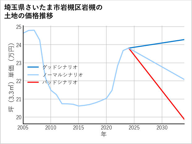 埼玉県さいたま市岩槻区岩槻の土地価格推移