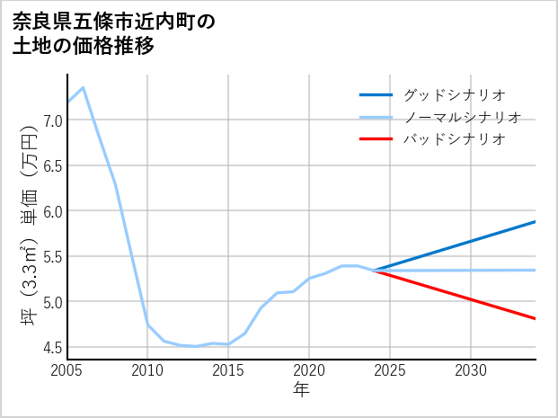 奈良県五條市近内町の土地価格推移