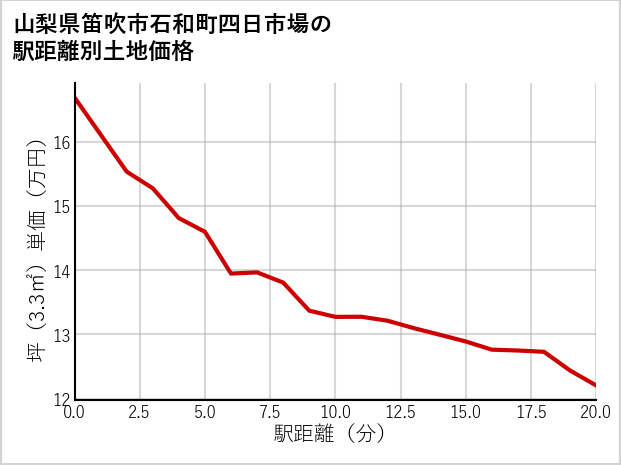 山梨県笛吹市石和町四日市場の徒歩距離別の土地坪単価