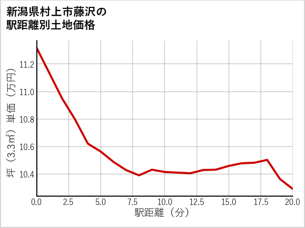 新潟県村上市藤沢の徒歩距離別の土地坪単価