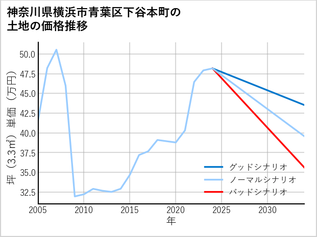 神奈川県横浜市青葉区下谷本町の土地価格推移