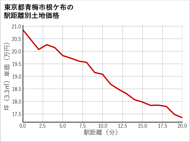 東京都青梅市根ケ布の徒歩距離別の土地坪単価