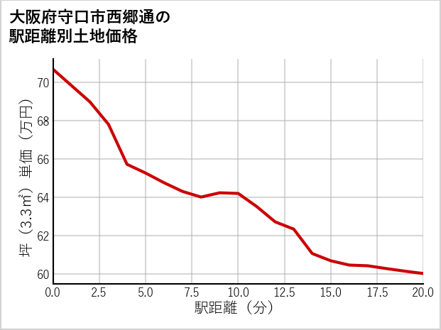 大阪府守口市西郷通の徒歩距離別の土地坪単価