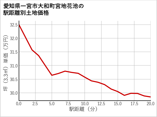 愛知県一宮市大和町宮地花池の徒歩距離別の土地坪単価