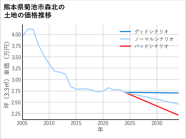 熊本県菊池市森北の土地価格推移