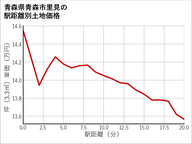 青森県青森市里見の徒歩距離別の土地坪単価