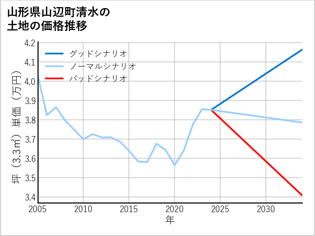 山形県山辺町清水の土地価格推移
