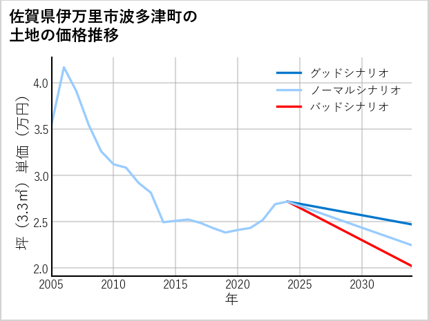 佐賀県伊万里市波多津町の土地価格推移