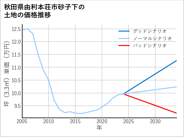 秋田県由利本荘市砂子下の土地価格推移