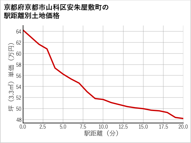 京都府京都市山科区安朱屋敷町の徒歩距離別の土地坪単価