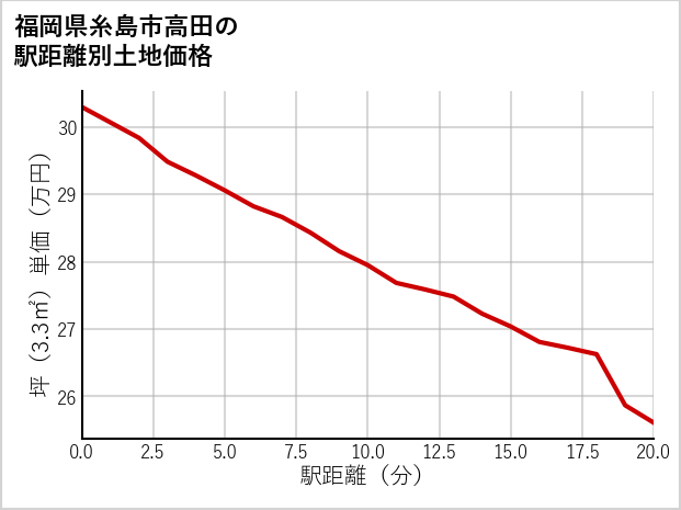 福岡県糸島市高田の徒歩距離別の土地坪単価