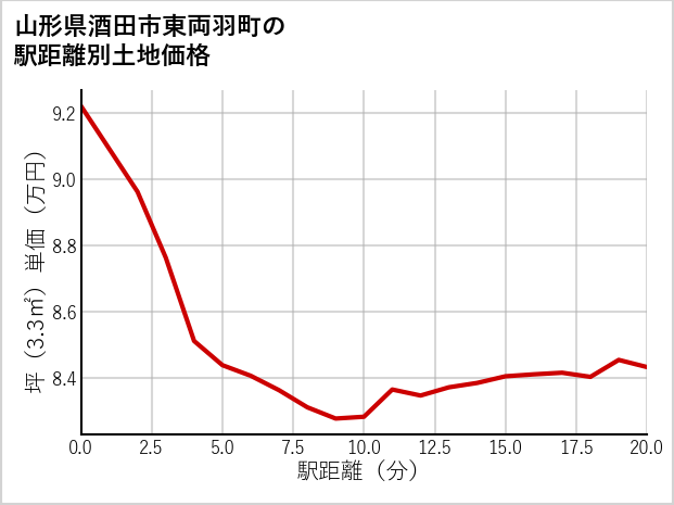 山形県酒田市東両羽町の徒歩距離別の土地坪単価
