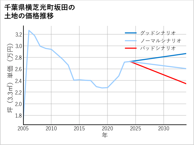千葉県横芝光町坂田の土地価格推移