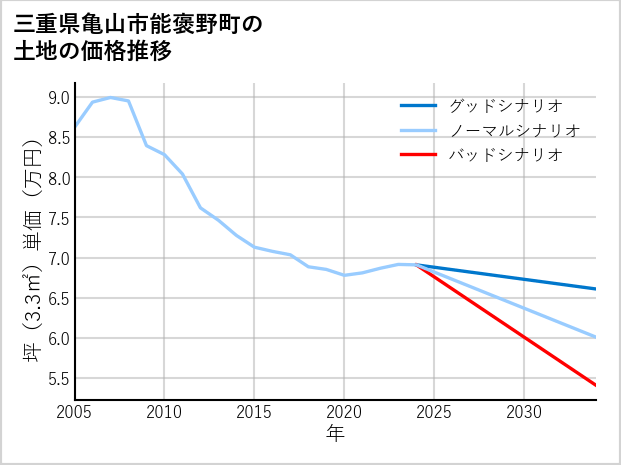 三重県亀山市能褒野町の土地価格推移