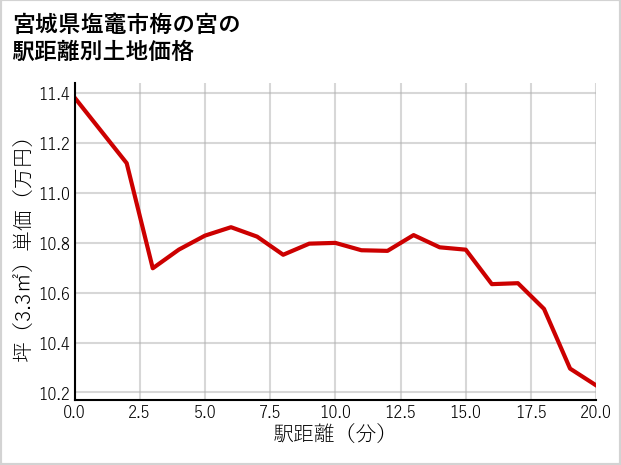 宮城県塩竈市梅の宮の徒歩距離別の土地坪単価
